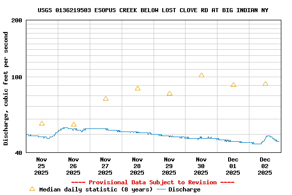 Graph of  Discharge, cubic feet per second