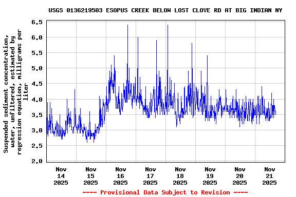 Graph of  Suspended sediment concentration, water, unfiltered, estimated by regression equation, milligrams per liter
