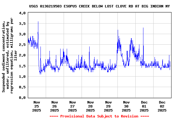Graph of  Suspended sediment concentration, water, unfiltered, estimated by regression equation, milligrams per liter