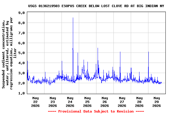Graph of  Suspended sediment concentration, water, unfiltered, estimated by regression equation, milligrams per liter