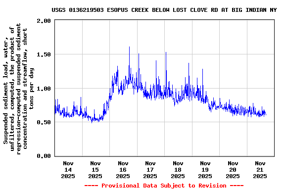 Graph of  Suspended sediment load, water, unfiltered, computed, the product of regression-computed suspended sediment concentration and streamflow, short tons per day