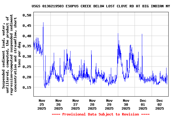Graph of  Suspended sediment load, water, unfiltered, computed, the product of regression-computed suspended sediment concentration and streamflow, short tons per day