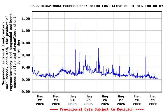 Graph of  Suspended sediment load, water, unfiltered, computed, the product of regression-computed suspended sediment concentration and streamflow, short tons per day