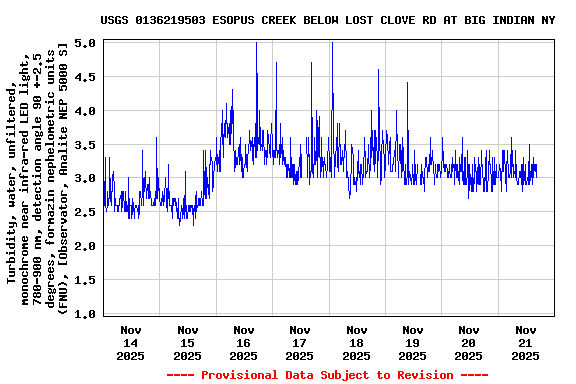 Graph of  Turbidity, water, unfiltered, monochrome near infra-red LED light, 780-900 nm, detection angle 90 +-2.5 degrees, formazin nephelometric units (FNU), [Observator, Analite NEP 5000 S]