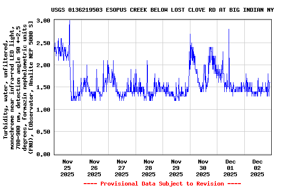 Graph of  Turbidity, water, unfiltered, monochrome near infra-red LED light, 780-900 nm, detection angle 90 +-2.5 degrees, formazin nephelometric units (FNU), [Observator, Analite NEP 5000 S]