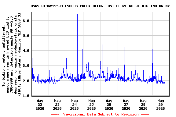 Graph of  Turbidity, water, unfiltered, monochrome near infra-red LED light, 780-900 nm, detection angle 90 +-2.5 degrees, formazin nephelometric units (FNU), [Observator, Analite NEP 5000 S]