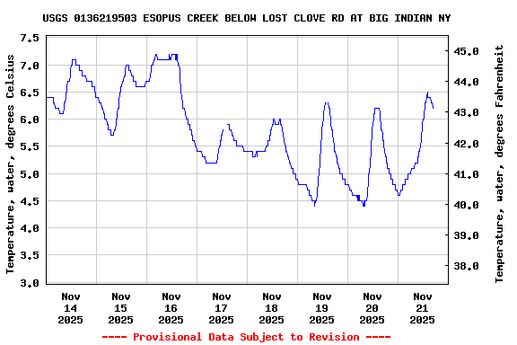 Graph of  Temperature, water, degrees Celsius
