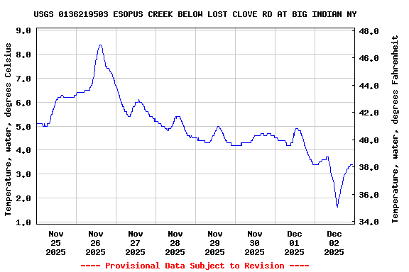 Graph of  Temperature, water, degrees Celsius