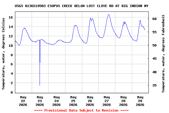 Graph of  Temperature, water, degrees Celsius