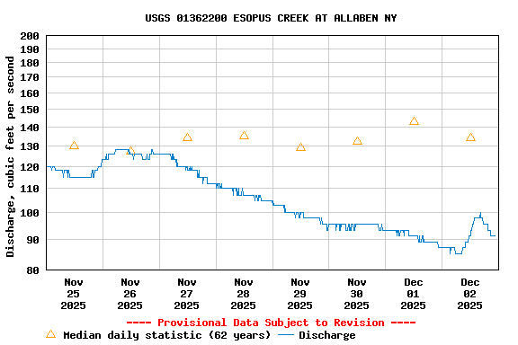 Graph of  Discharge, cubic feet per second