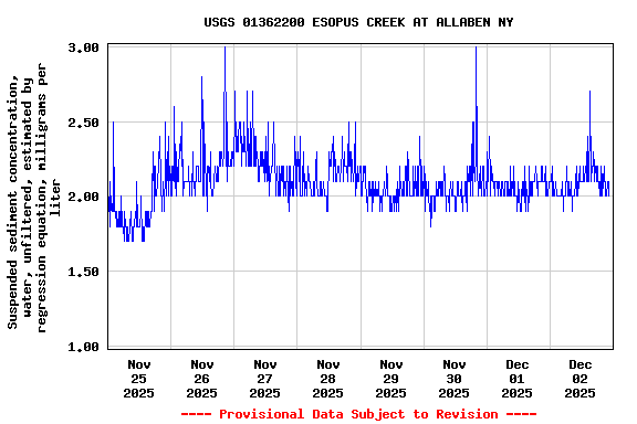 Graph of  Suspended sediment concentration, water, unfiltered, estimated by regression equation, milligrams per liter
