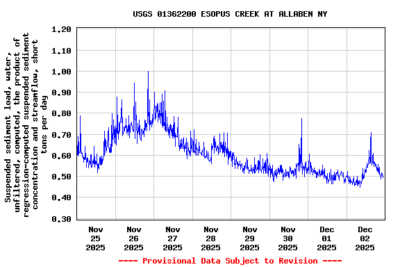 Graph of  Suspended sediment load, water, unfiltered, computed, the product of regression-computed suspended sediment concentration and streamflow, short tons per day