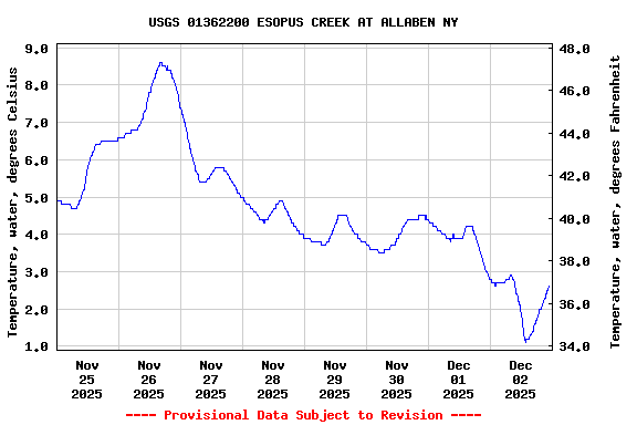Graph of  Temperature, water, degrees Celsius