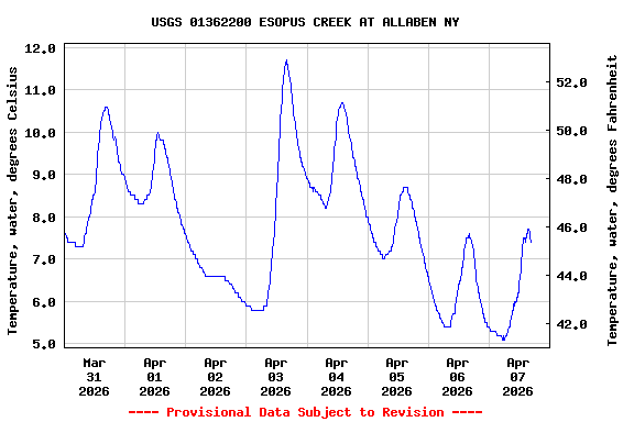 Graph of  Temperature, water, degrees Celsius