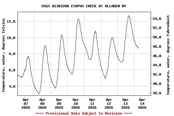 Graph of  Temperature, water, degrees Celsius