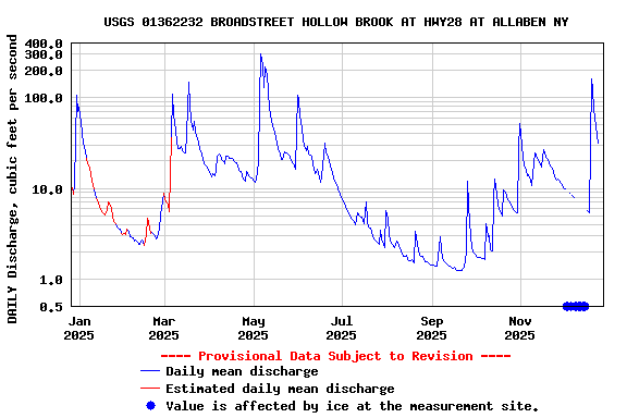 Graph of DAILY Discharge, cubic feet per second