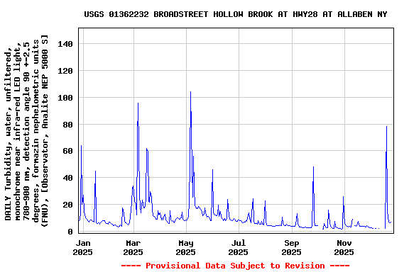 Graph of DAILY Turbidity, water, unfiltered, monochrome near infra-red LED light, 780-900 nm, detection angle 90 +-2.5 degrees, formazin nephelometric units (FNU), [Observator, Analite NEP 5000 S]