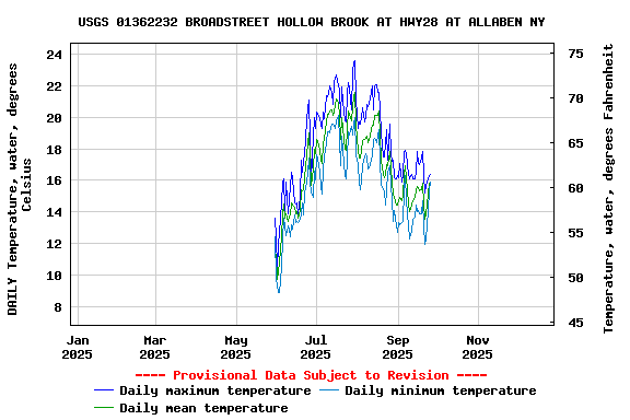 Graph of DAILY Temperature, water, degrees Celsius