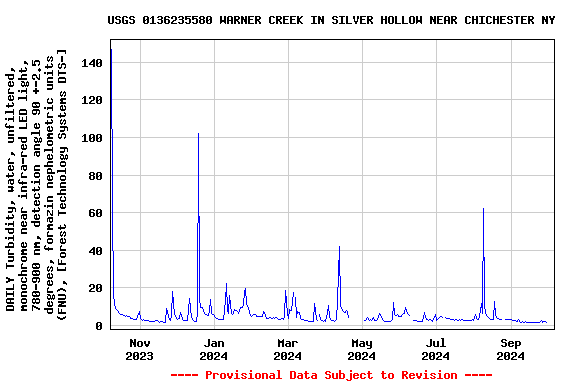 Graph of DAILY Turbidity, water, unfiltered, monochrome near infra-red LED light, 780-900 nm, detection angle 90 +-2.5 degrees, formazin nephelometric units (FNU), [Forest Technology Systems DTS-]