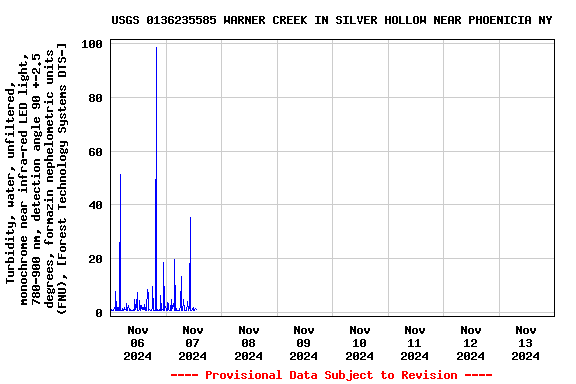 Graph of  Turbidity, water, unfiltered, monochrome near infra-red LED light, 780-900 nm, detection angle 90 +-2.5 degrees, formazin nephelometric units (FNU), [Forest Technology Systems DTS-]