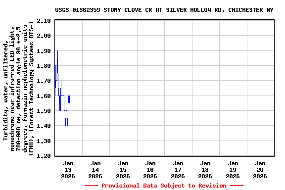 Graph of  Turbidity, water, unfiltered, monochrome near infra-red LED light, 780-900 nm, detection angle 90 +-2.5 degrees, formazin nephelometric units (FNU), [Forest Technology Systems DTS-]