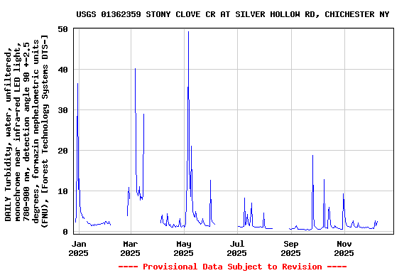 Graph of DAILY Turbidity, water, unfiltered, monochrome near infra-red LED light, 780-900 nm, detection angle 90 +-2.5 degrees, formazin nephelometric units (FNU), [Forest Technology Systems DTS-]