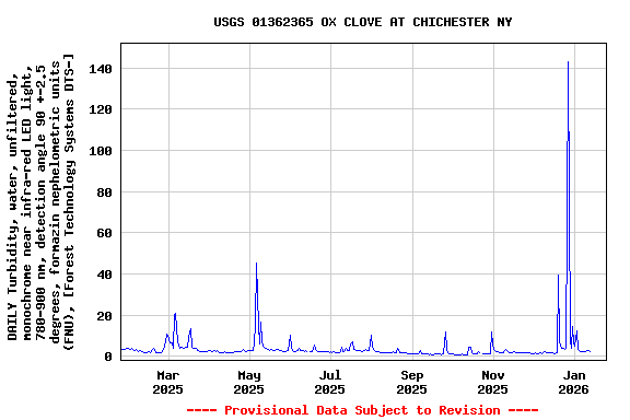 Graph of DAILY Turbidity, water, unfiltered, monochrome near infra-red LED light, 780-900 nm, detection angle 90 +-2.5 degrees, formazin nephelometric units (FNU), [Forest Technology Systems DTS-]