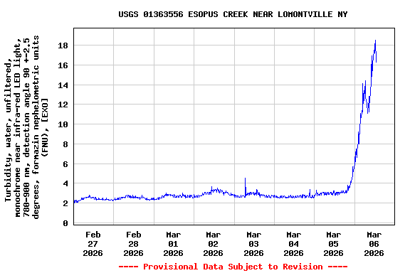 Graph of  Turbidity, water, unfiltered, monochrome near infra-red LED light, 780-900 nm, detection angle 90 +-2.5 degrees, formazin nephelometric units (FNU), [EXO]