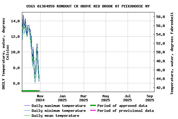 Graph of DAILY Temperature, water, degrees Celsius