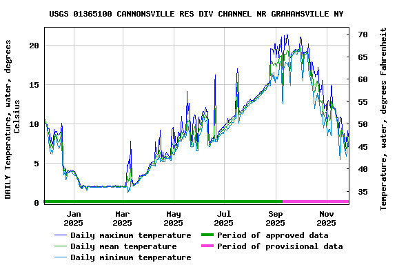 Graph of DAILY Temperature, water, degrees Celsius