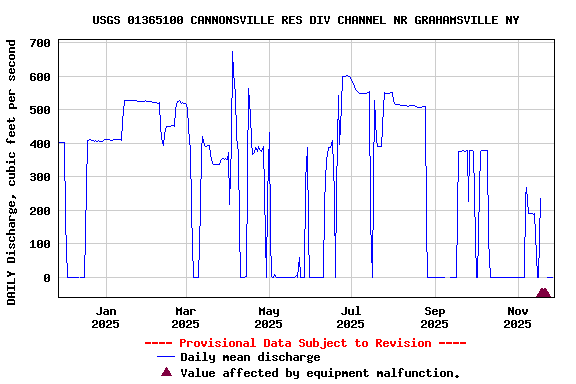 Graph of DAILY Discharge, cubic feet per second