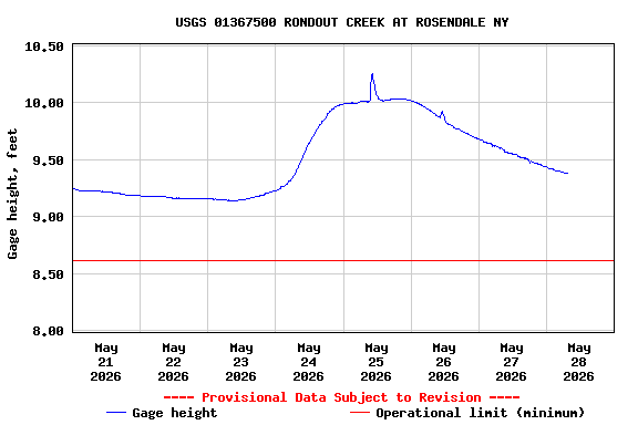 Graph of  Gage height, feet