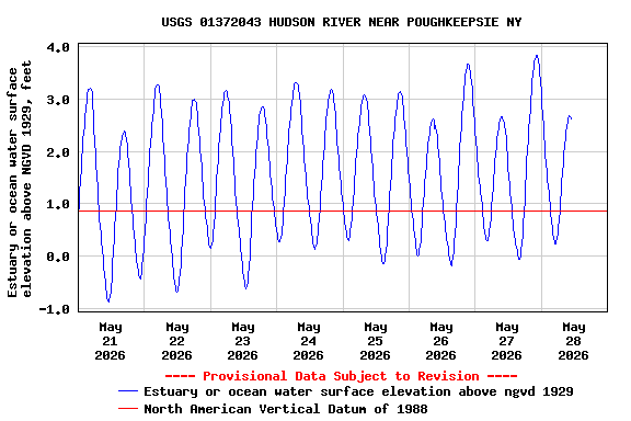 Graph of  Estuary or ocean water surface elevation above NGVD 1929, feet