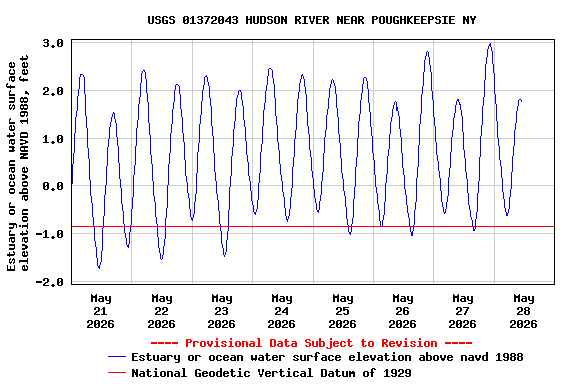 Graph of  Estuary or ocean water surface elevation above NAVD 1988, feet