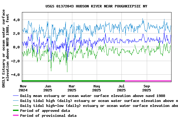 Graph of DAILY Estuary or ocean water surface elevation above NAVD 1988, feet