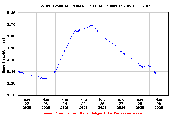 Graph of  Gage height, feet