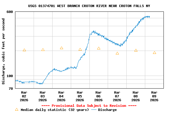 Graph of  Discharge, cubic feet per second