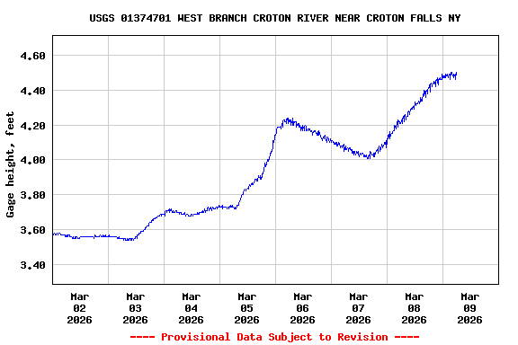 Graph of  Gage height, feet