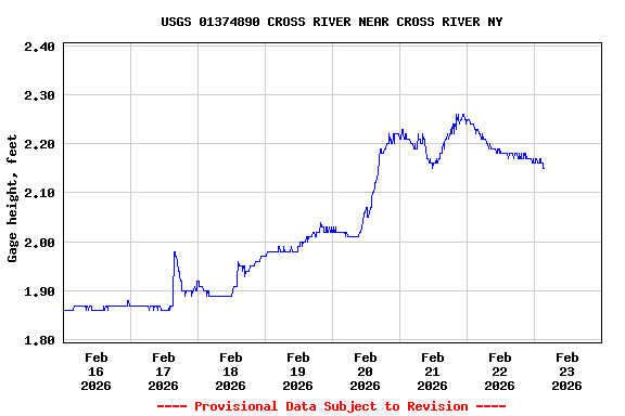Graph of  Gage height, feet