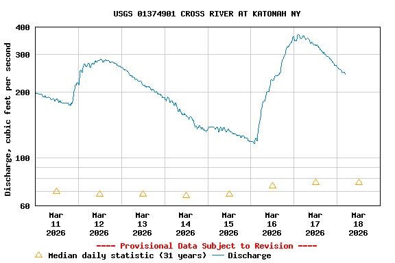 Graph of  Discharge, cubic feet per second