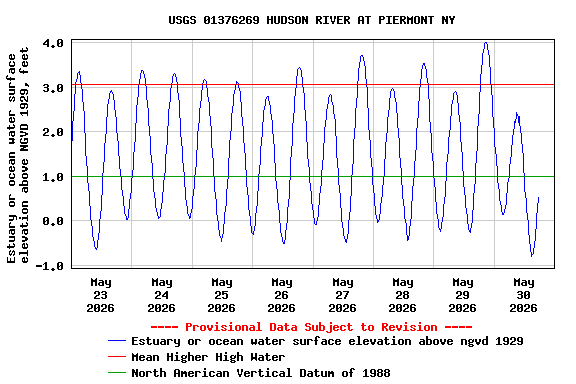 Graph of  Estuary or ocean water surface elevation above NGVD 1929, feet