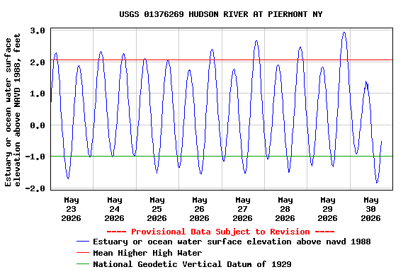 Graph of  Estuary or ocean water surface elevation above NAVD 1988, feet