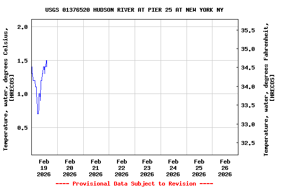 Graph of  Temperature, water, degrees Celsius, [HRECOS]