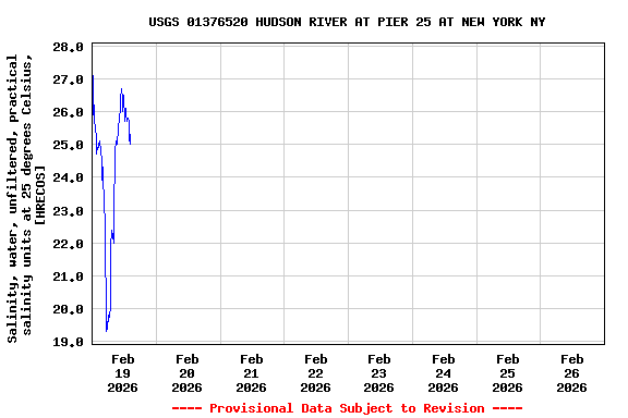 Graph of  Salinity, water, unfiltered, practical salinity units at 25 degrees Celsius, [HRECOS]