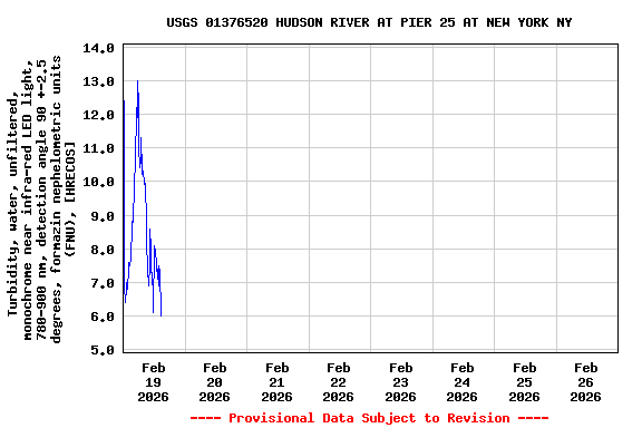 Graph of  Turbidity, water, unfiltered, monochrome near infra-red LED light, 780-900 nm, detection angle 90 +-2.5 degrees, formazin nephelometric units (FNU), [HRECOS]