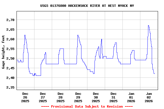 Graph of  Gage height, feet