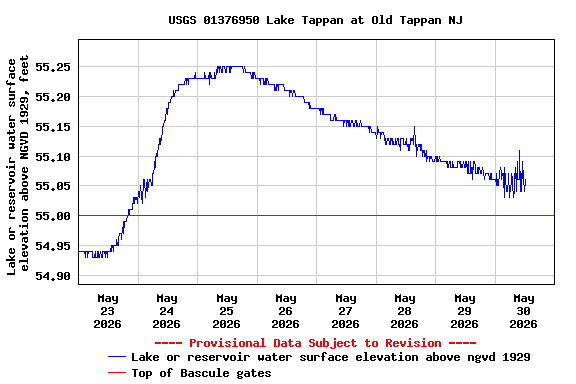 Graph of  Lake or reservoir water surface elevation above NGVD 1929, feet