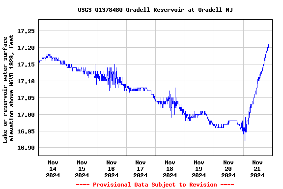 Graph of  Lake or reservoir water surface elevation above NGVD 1929, feet