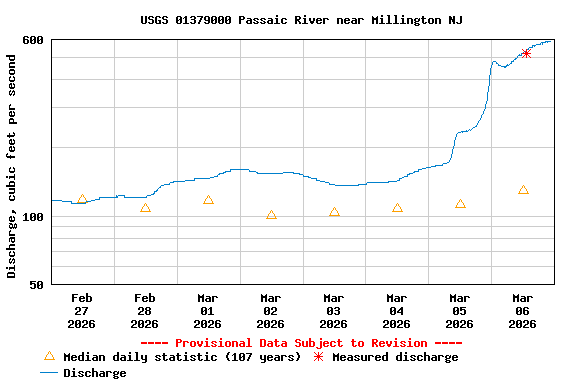 Graph of  Discharge, cubic feet per second