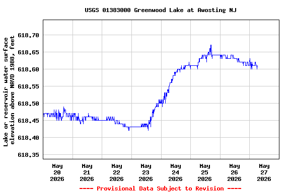 Graph of  Lake or reservoir water surface elevation above NAVD 1988, feet